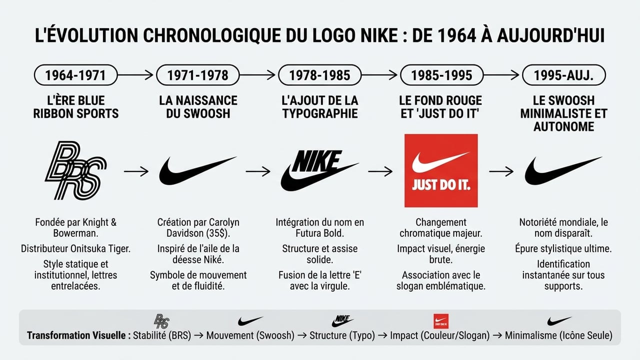 chronologie du logo Nike