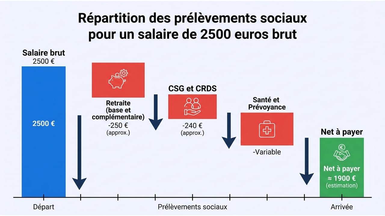 Graphique en cascade montrant la réduction du salaire de 2500€ brut vers le net après déduction de la retraite, CSG et santé.
