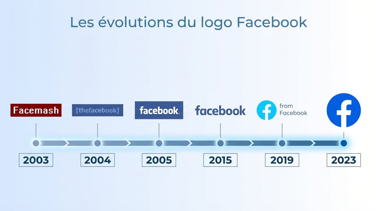 Frise chronologique montrant les 6 versions majeures du logo Facebook de 2003 à 2024, de Facemash à la version actuelle.
