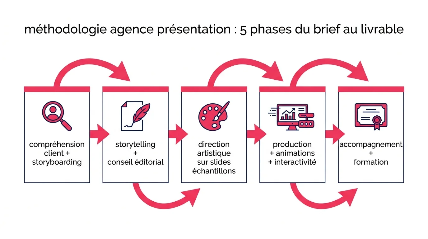 Méthodologie en 5 phases d'une agence spécialisée présentation PowerPoint