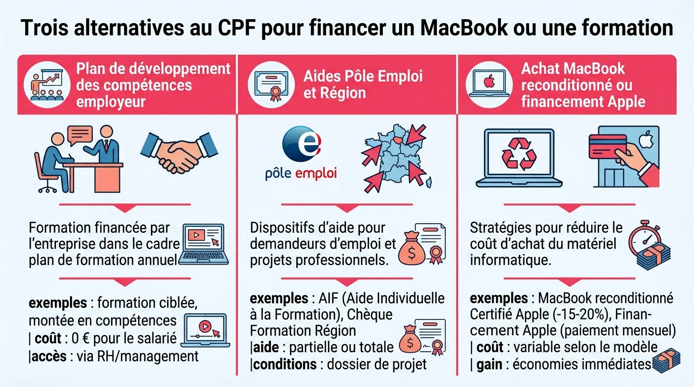 Trois alternatives au CPF pour financer un MacBook ou une formation