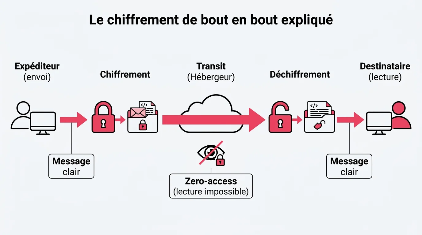 Le chiffrement de bout en bout expliqué