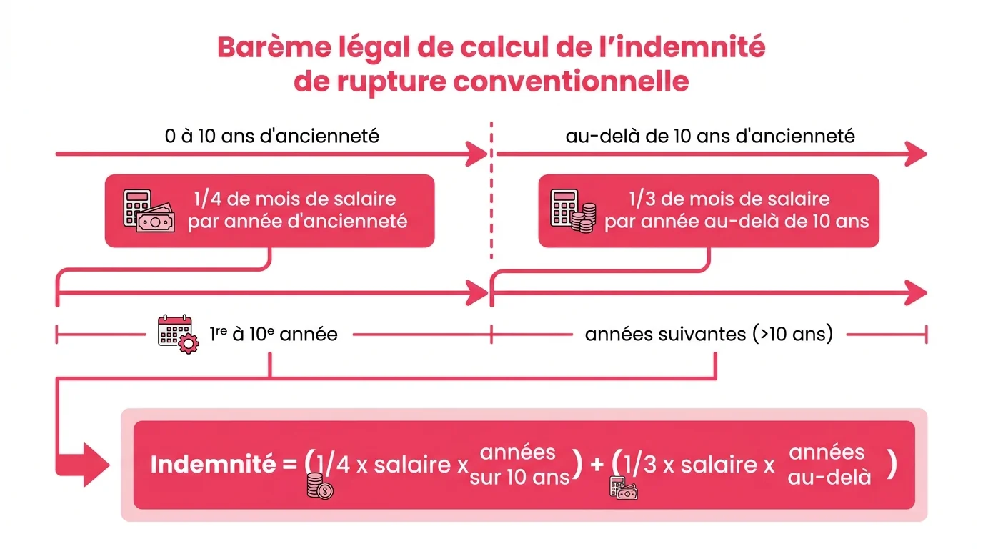 Barème légal de calcul de l'indemnité de rupture conventionnelle