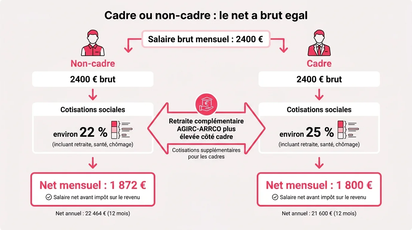 Cadre ou non-cadre : le net a brut egal