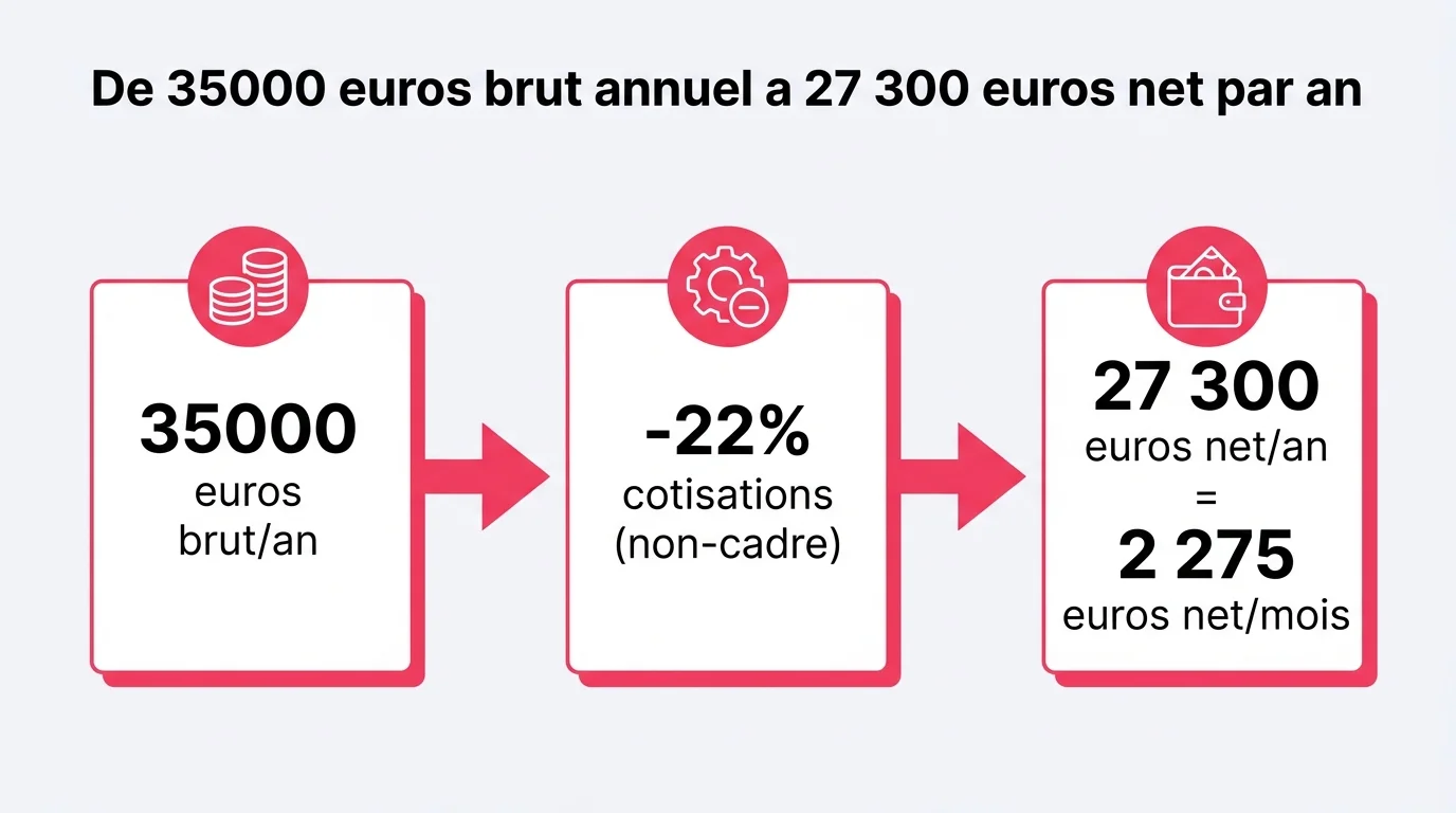 De 35000 euros brut annuel a 27 300 euros net par an