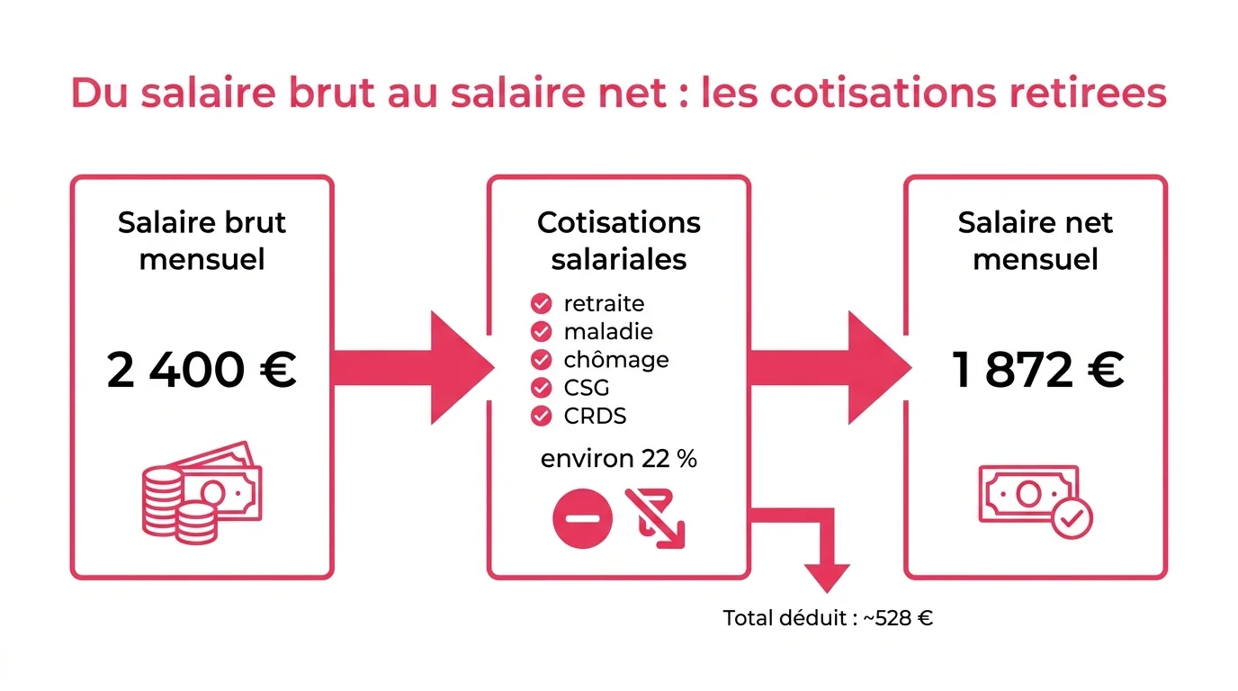 Du salaire brut au salaire net : les cotisations retirees