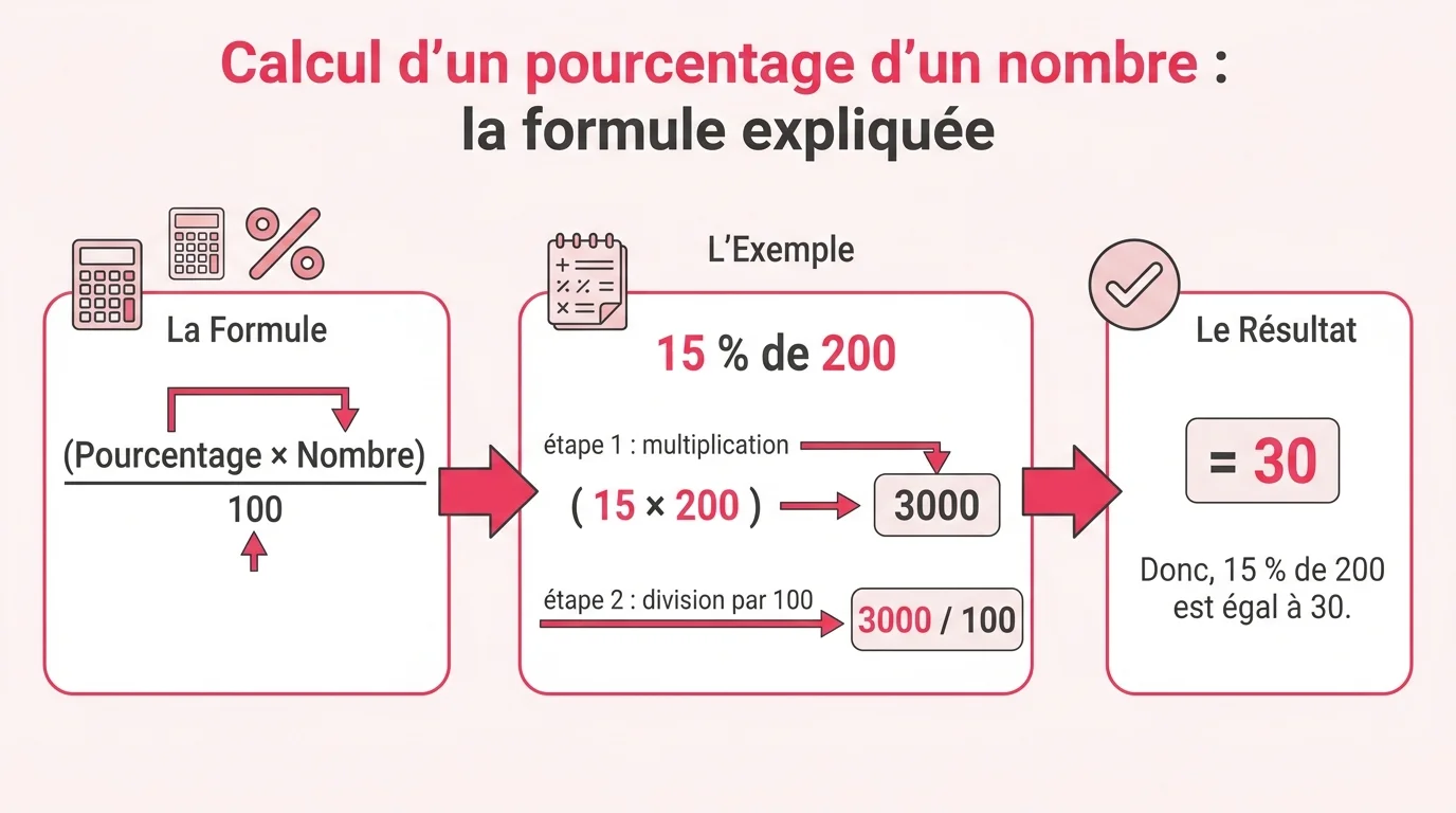 Formule du pourcentage d'un nombre avec exemple 15 % de 200