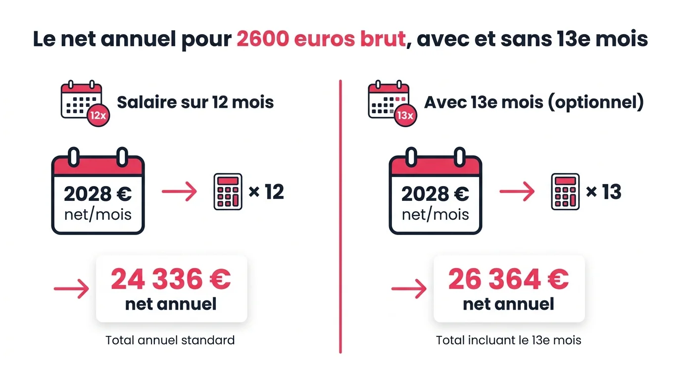 Le net annuel pour 2600 euros brut, avec et sans 13e mois