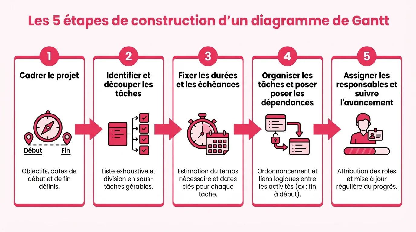 Les 5 etapes de construction d'un diagramme de Gantt