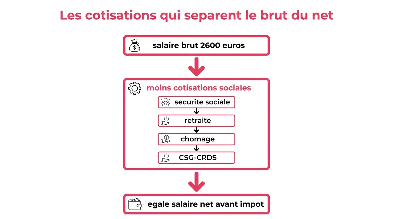 Les cotisations qui separent le brut du net