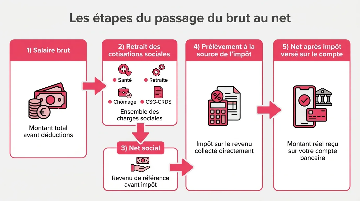 Les etapes du passage du brut au net