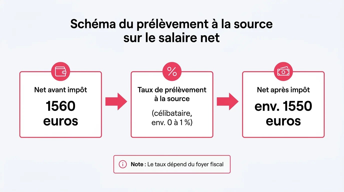 Schema du prelevement a la source sur le salaire net