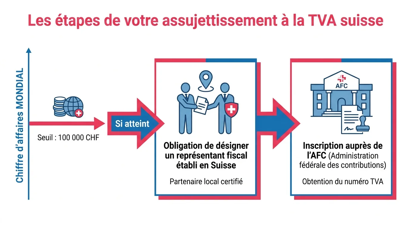 Les etapes de votre assujettissement a la TVA suisse